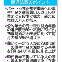 パート厚生年金を中小企業に拡大 画像