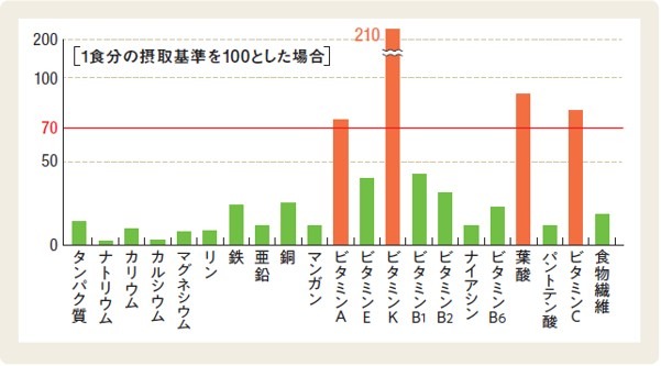 豆苗50gで摂取できる栄養素
