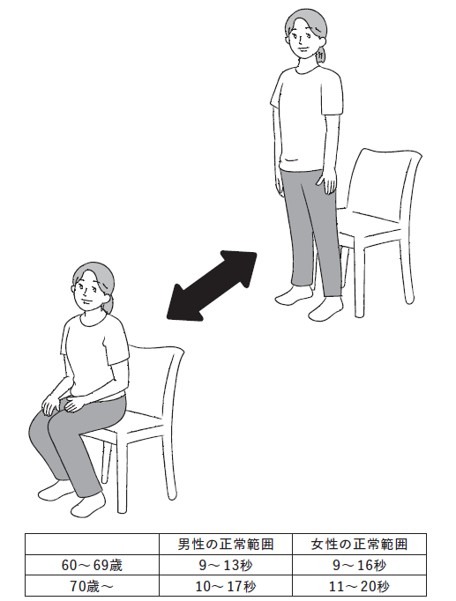体力チェック２　「イス立ち上がり」